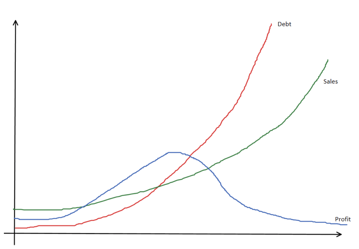 Behavior Over Time