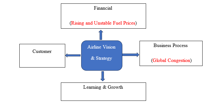 The balanced scorecard component and corresponding risk