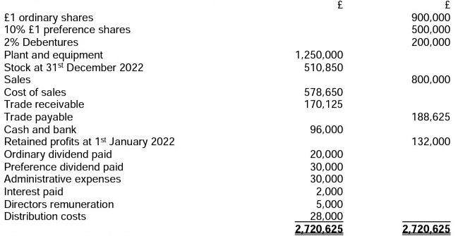 Balances Related to Wales plc for the Year Ended 31th December 2022