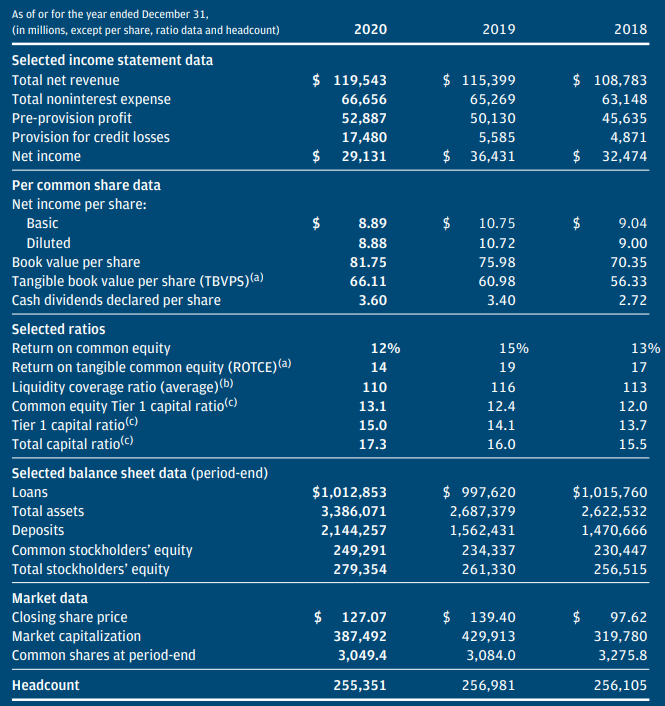 JPMC’s 2018-2020 financial statement