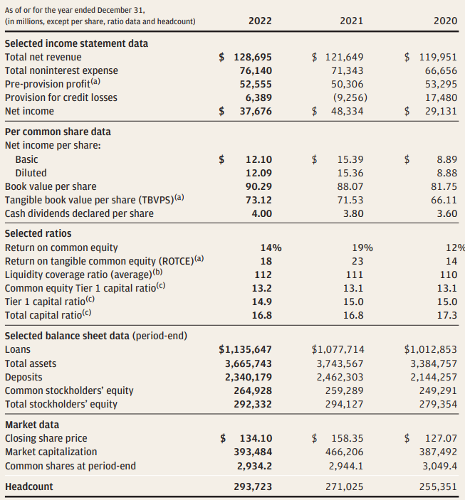 JPMC’s 2020-2022 financial statement