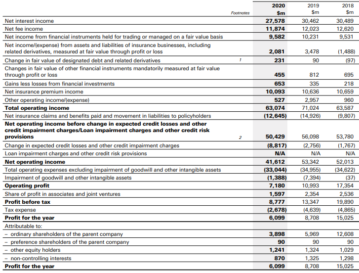 HSBC’s financial statement 2018-2020