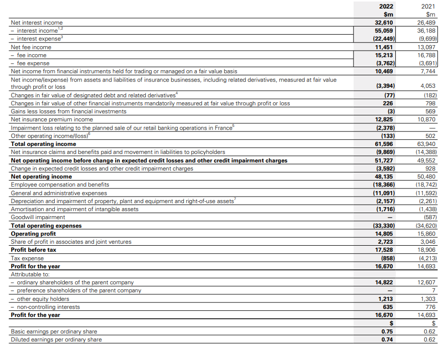 HSBC’s financial statement 2021-2022