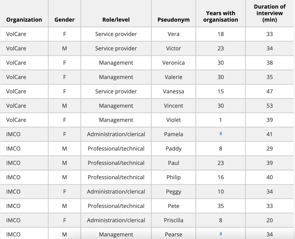 Summary Details of Participants and Interview Duration