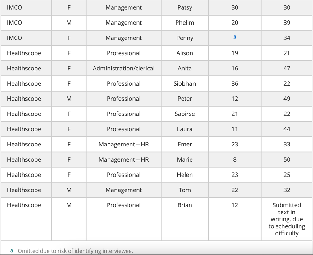 Summary Details of Participants and Interview Duration