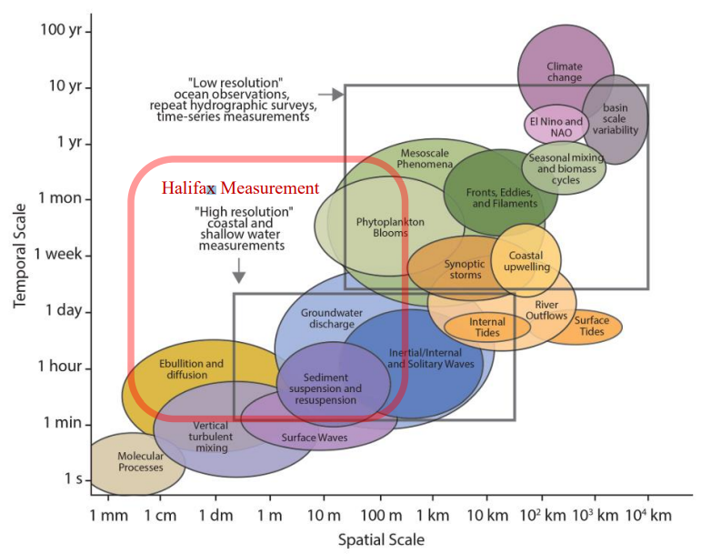 Time-Space Scale Diagram for Physical Processes at Halifax Waterfront