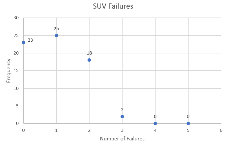 SUV Failures Plotting