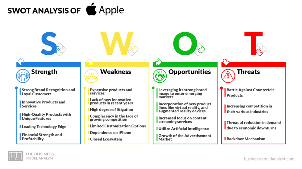 SWOT analysis of Apple