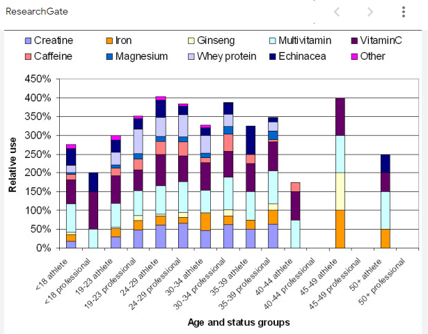 Markets for dietary supplements are increasing among different age groups