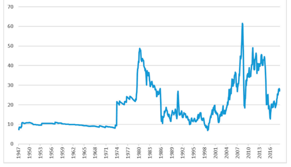 Real Monthly West Texas Intermediate (WTI) Price—Nominal WTI CPI