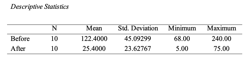 Results of descriptive statistics for the two dependent samples