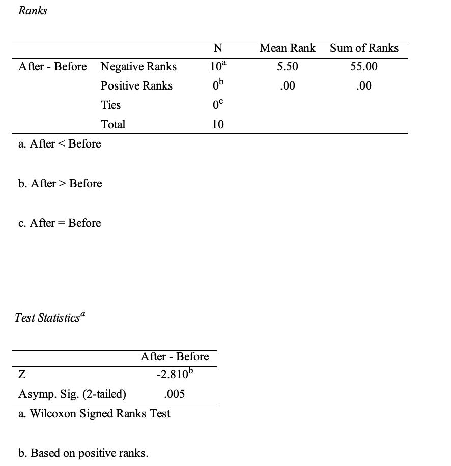 Wilcoxon Signed-Rank Test results