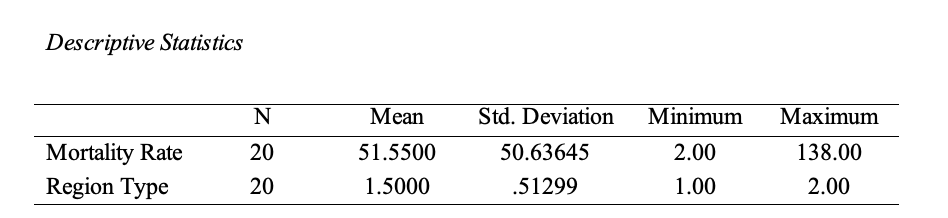 Results of descriptive statistics for the two variables