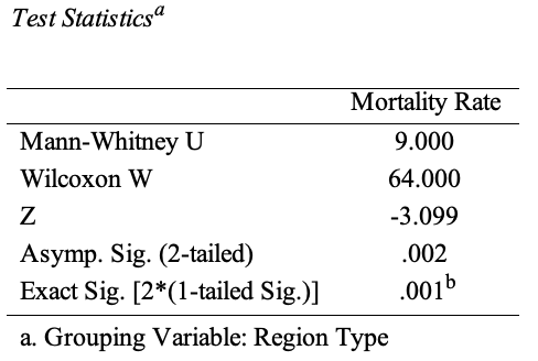 Table of test statistics