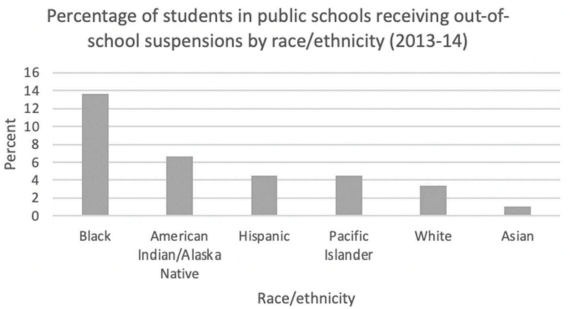 Percentage of students receiving out-of-school suspensions