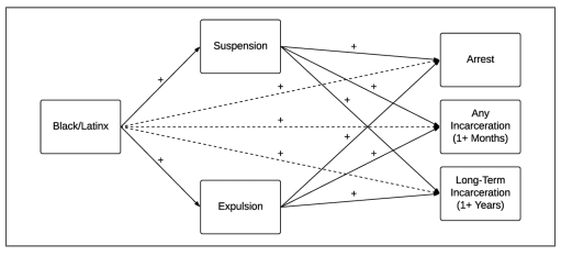 Hypothesized Causal Model