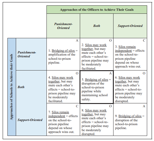 Potential Outcomes when Placing Officers in Schools