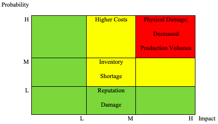 Probability/Impact Table