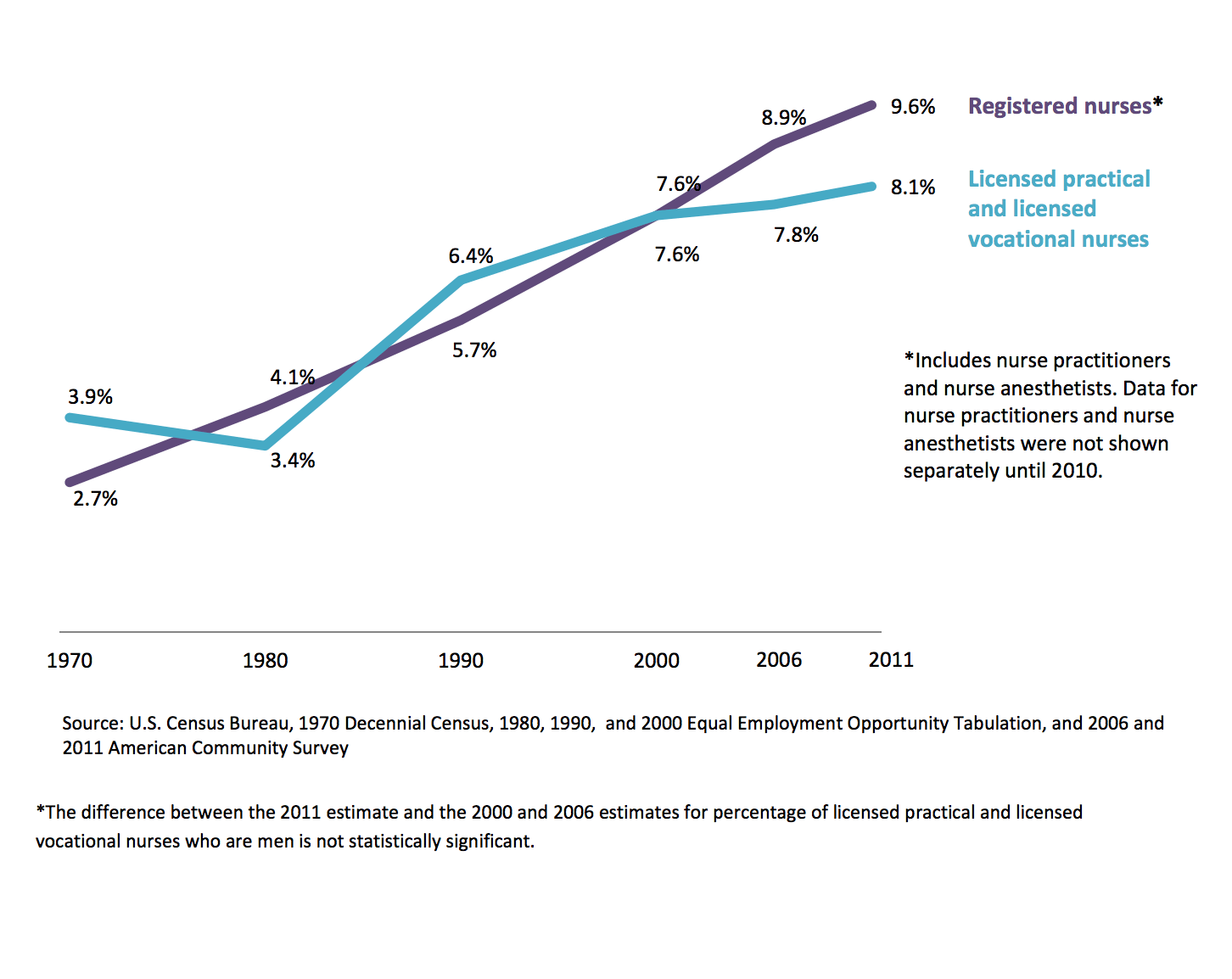 Statistics on Male Involvement in Nursing