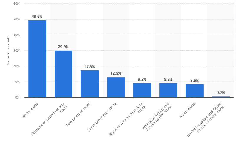 Residents’ population distribution of Nevada in 2021 by race and ethnicity