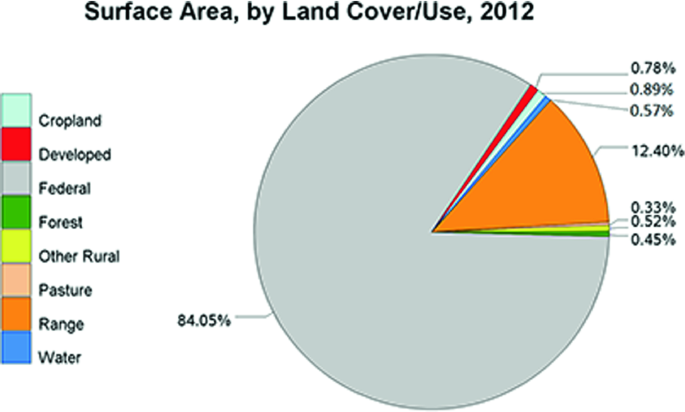 Nevada’s Surface Area by Land Utilization