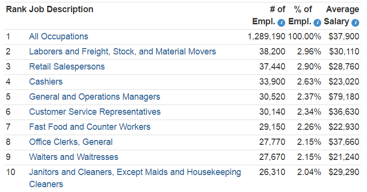 10 Most Popular Jobs in Nevada