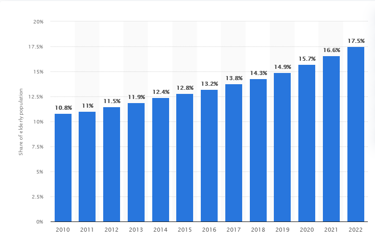 Share of the Elderly Population in South Korea as a Function of the National Population according to Statista