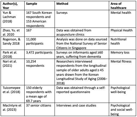 Selected Studies