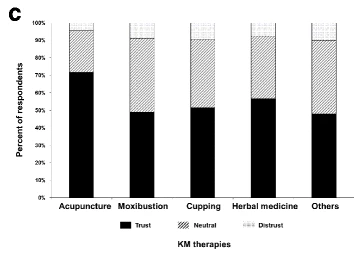 Rates of adoption for traditional medicine typologies in South Korea