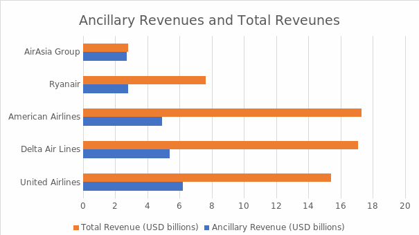 Comparison Between Ancillary Revenues and Total Revenues