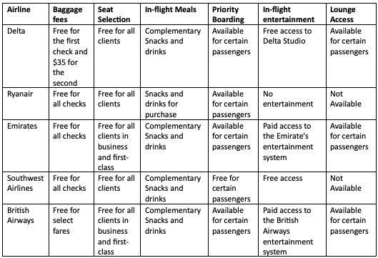 Ancillaries Provided by Different Airlines