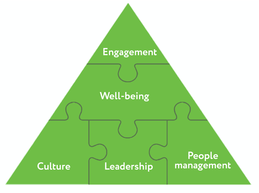 CIPD's well-being pyramid model