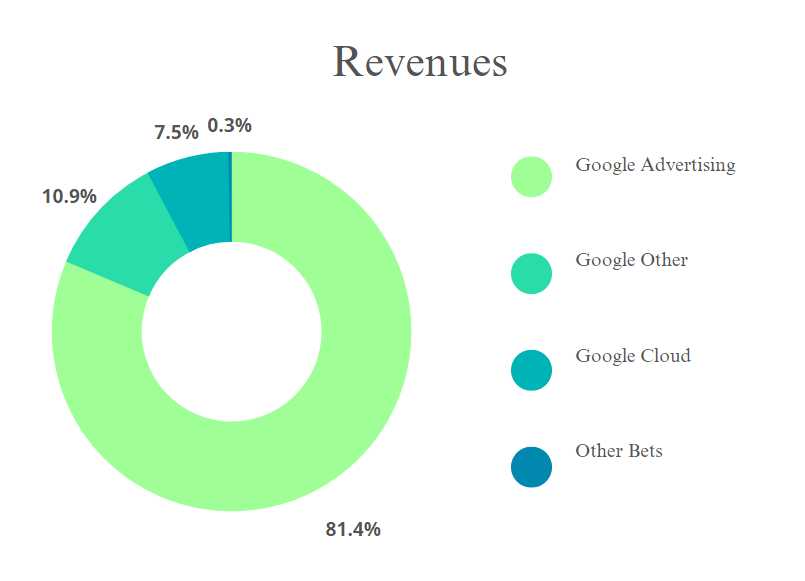 Google revenue by types