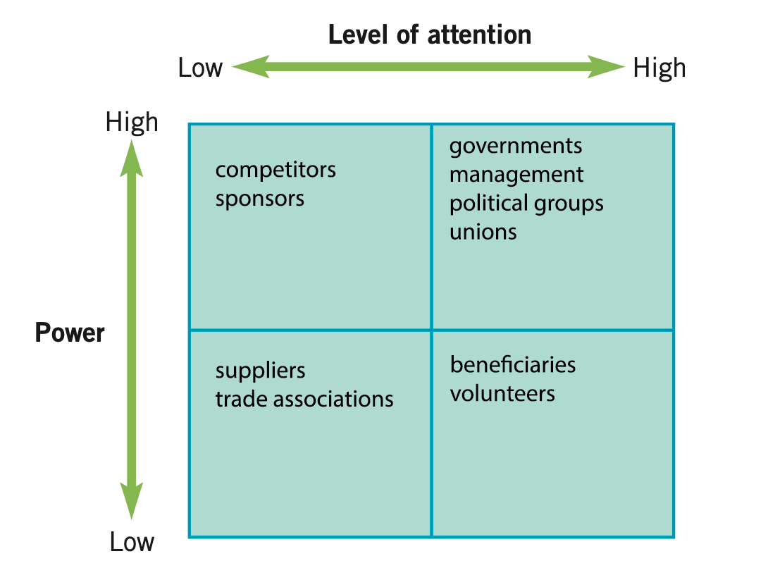 Stakeholder matrix