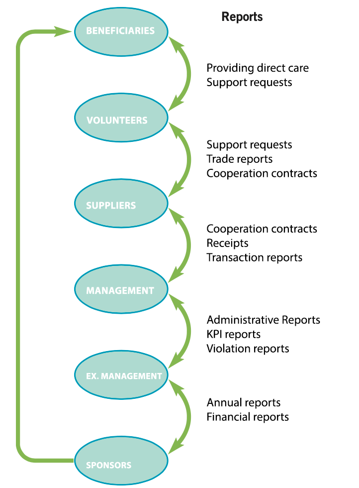 Oxfam GB's corporate governance chain