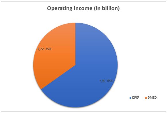 Operating income distribution