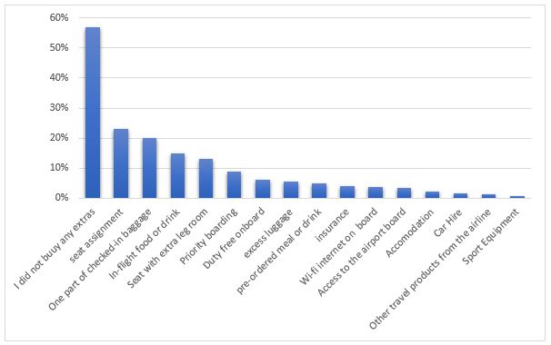 Ancillaries Purchased in the Last Flight