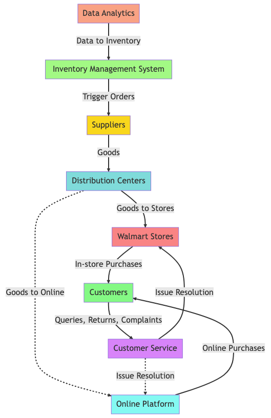 Flowchart