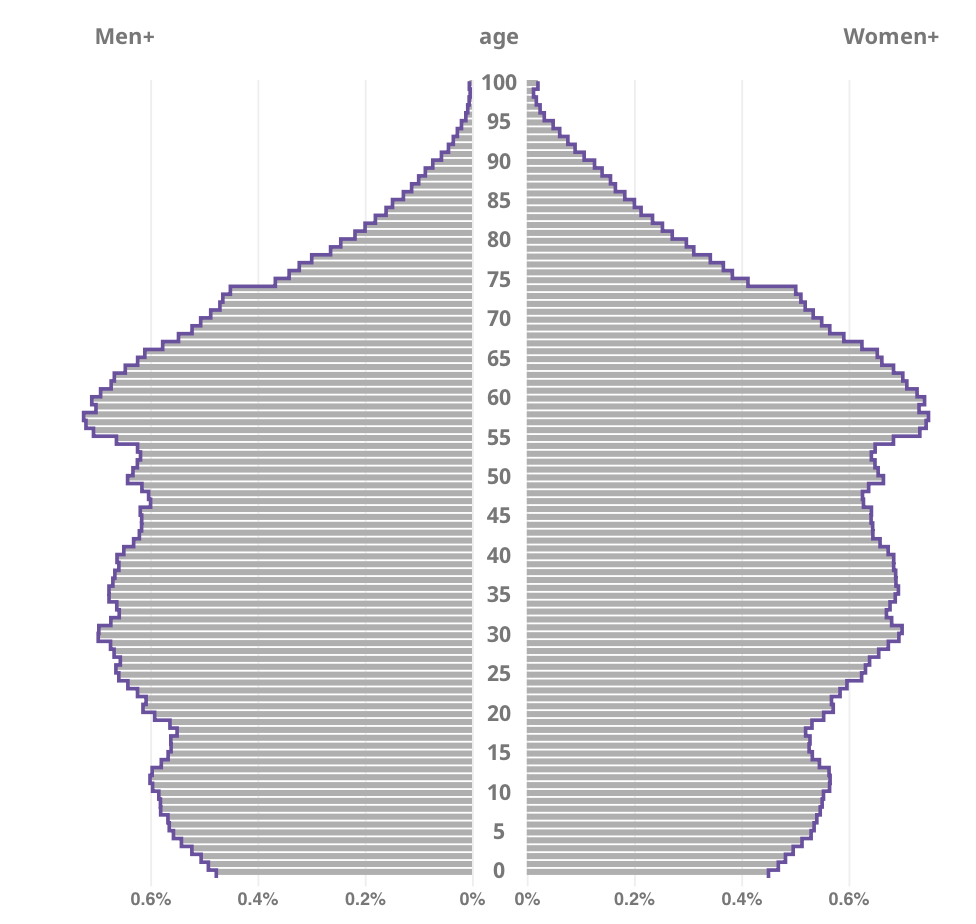 Demographic age pyramid of Canada