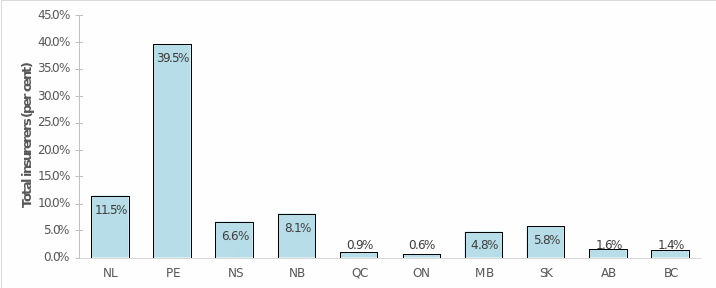 The number of insurers by province as a share of the population