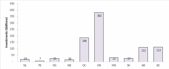 Health investment statistics are broken down for each province