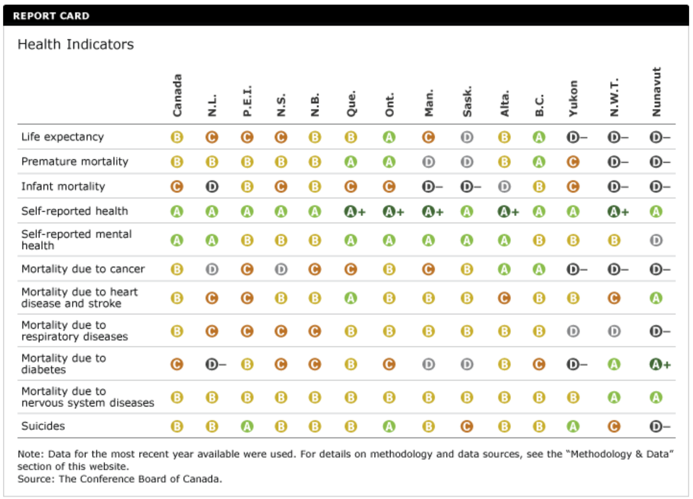 Methodological report card for Canada's administrative units