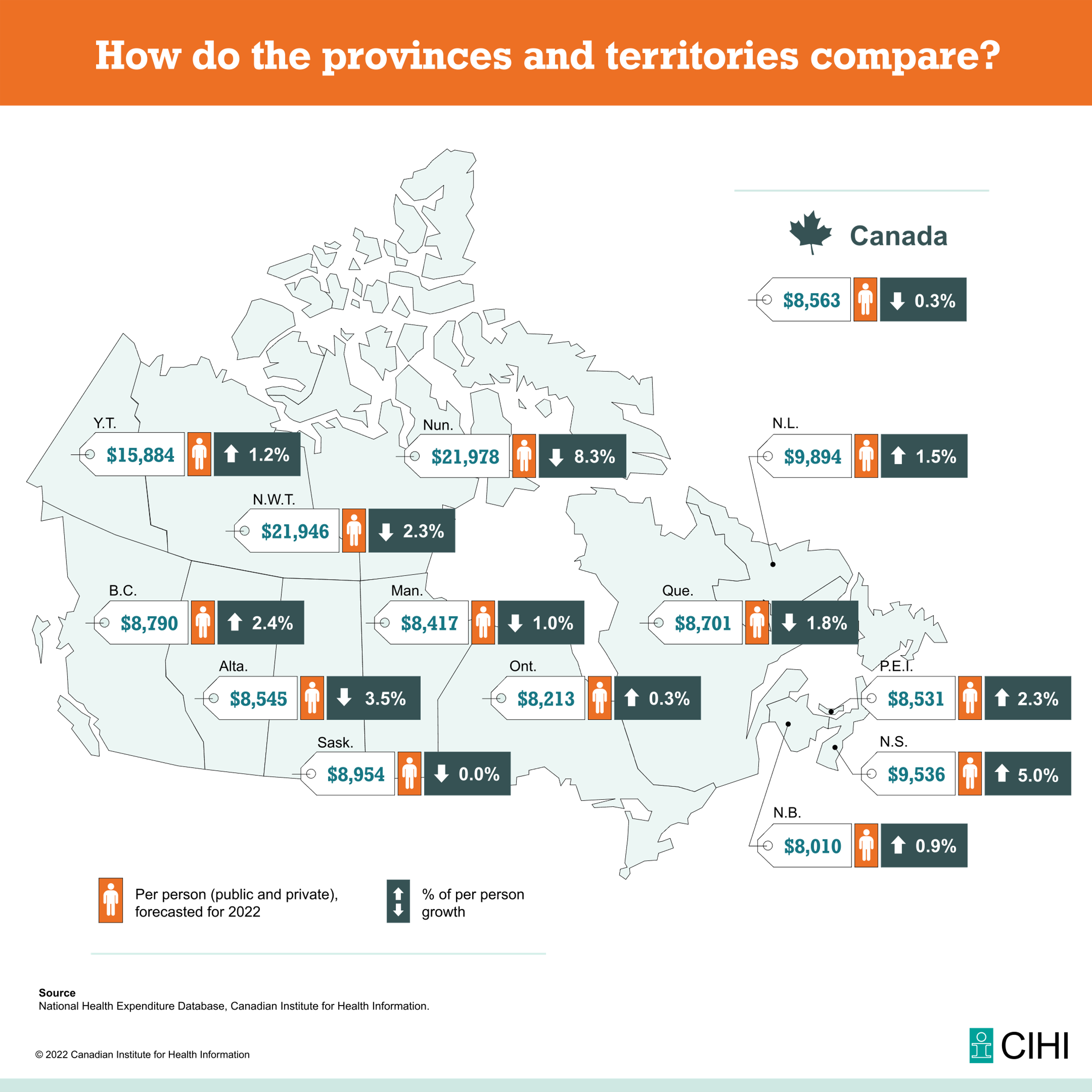 Distribution of health expenditures for provinces and territories