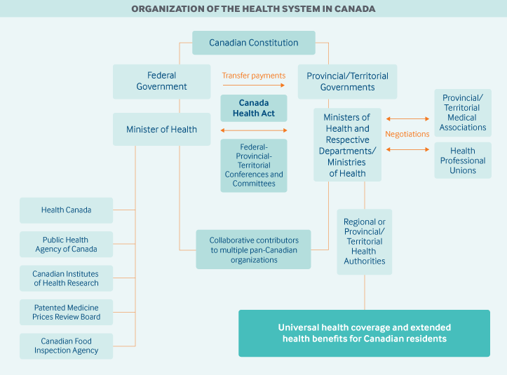 Organizational Health Hierarchy in Canada