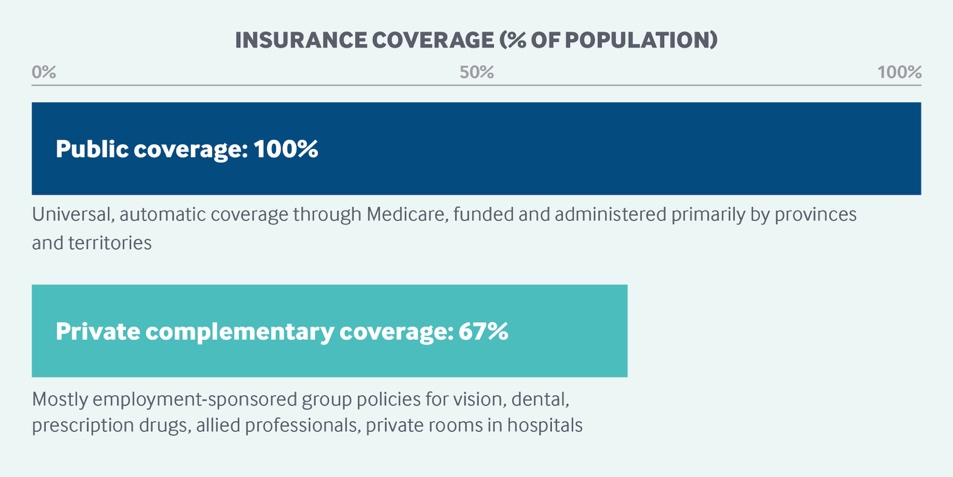 Structure of health insurance programs by percentage of coverage