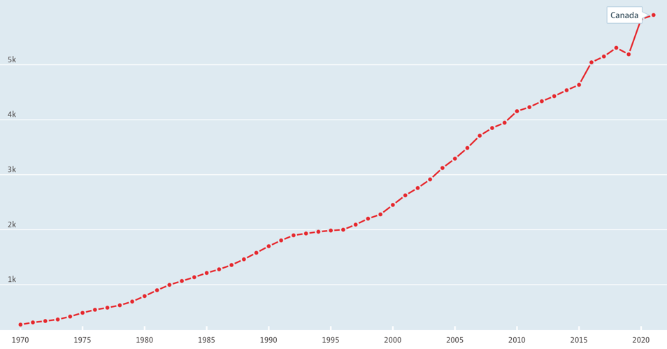 Dynamics of per capita growth in government spending on health care