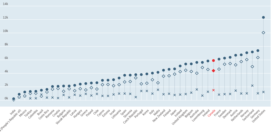 Global health spending by country in 2021