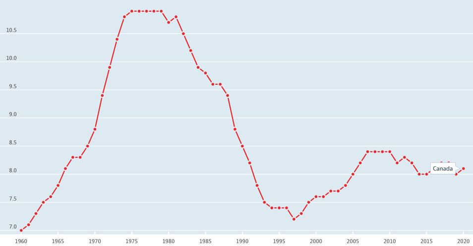 Alcohol consumption statistics (L/capita) for Canada