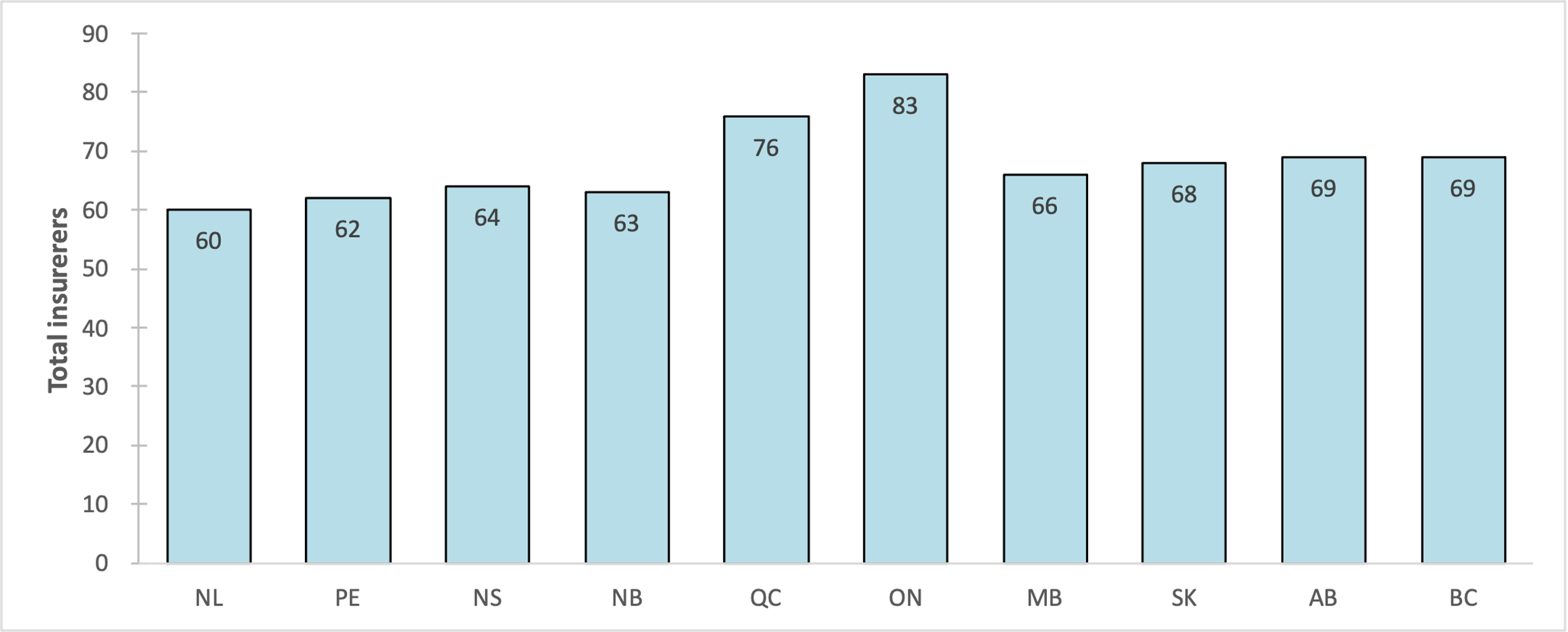 Number of insurers by province