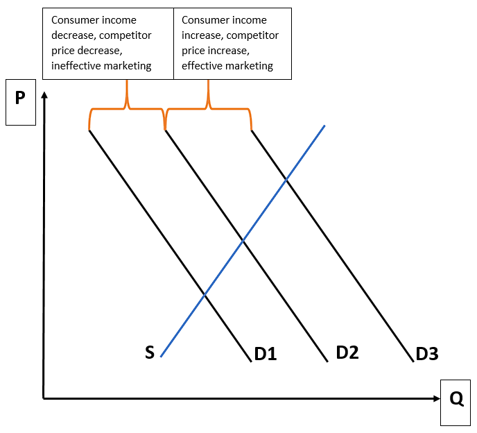 Demand shifters